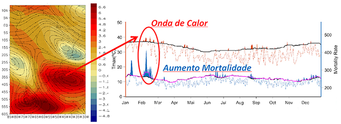 À esq., imagem da anomalia de temperatura no período de 2 a 9 de fevereiro de 2010. À dir., picos de temperatura e de mortalidade observados na região metropolitana do Rio de Janeiro durante a onda de calor (Imagem: Renata Libonati)